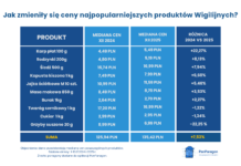 Wigilia droższa niż rok temu